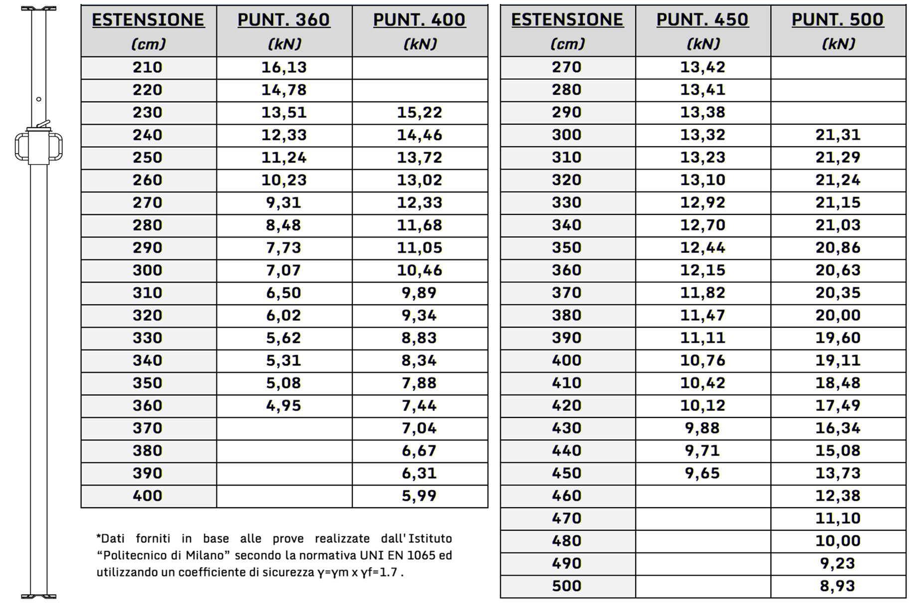 Puntelli Telescopici regolabili in Acciaio - Socome Srl